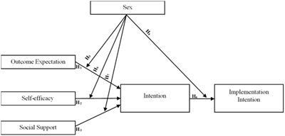 Do social cognitive factors influence final-year undergraduate students’ intentions to pursue advanced degrees? An examination of the moderating effect of sex